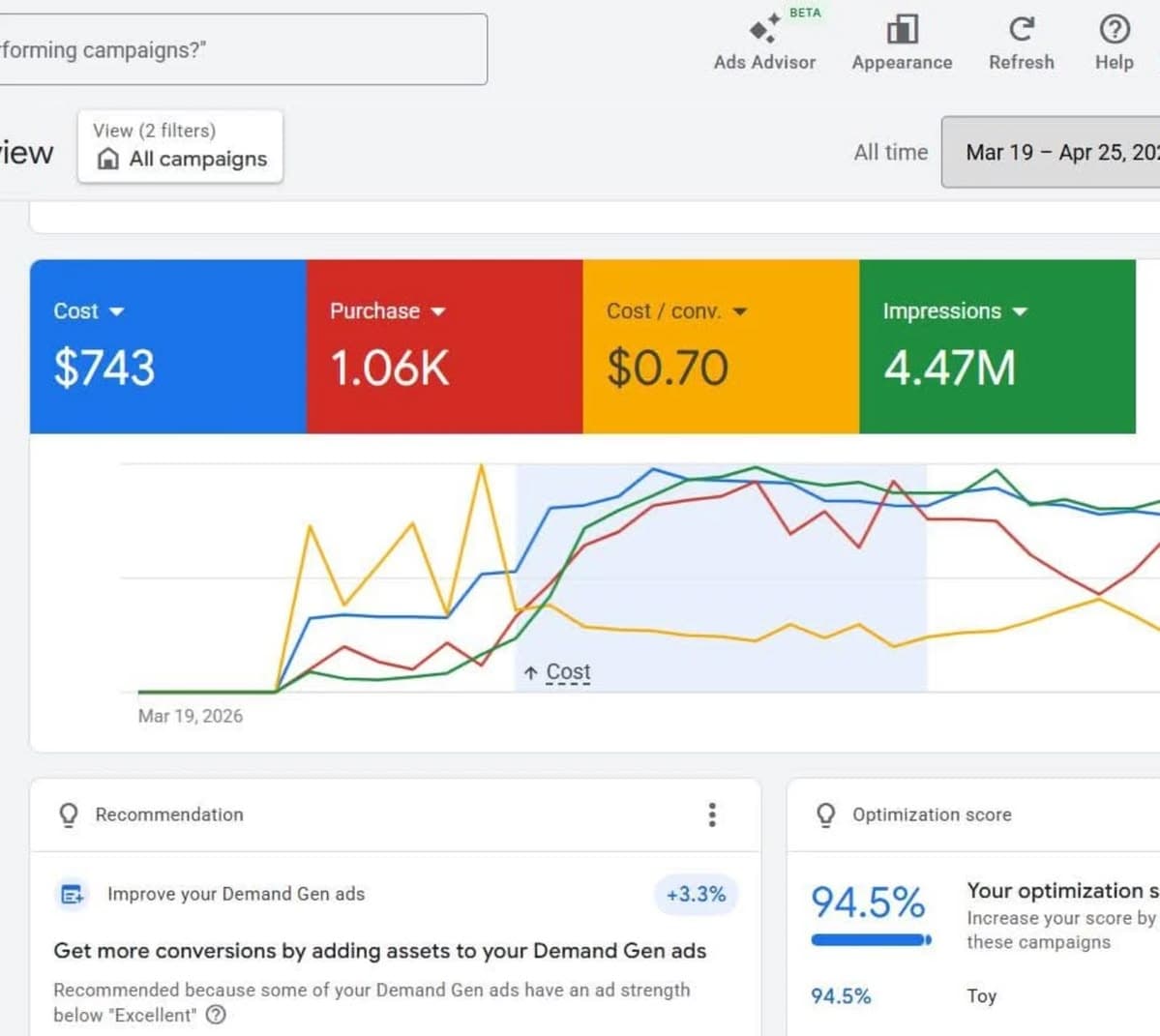 Overview — cost, purchases and impressions trend